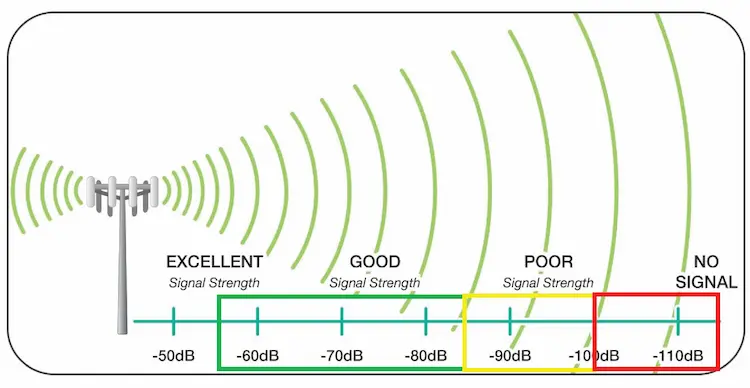 RSSI Scale